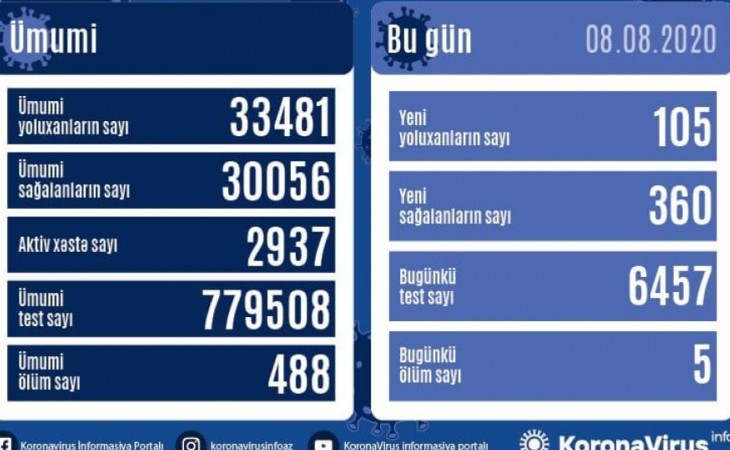 Active COVID-19 cases in Azerbaijan drop under 3,200