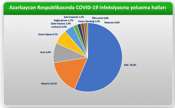 В Азербайджане 56,3 процента случаев заражения COVID-19 зарегистрировано в столице