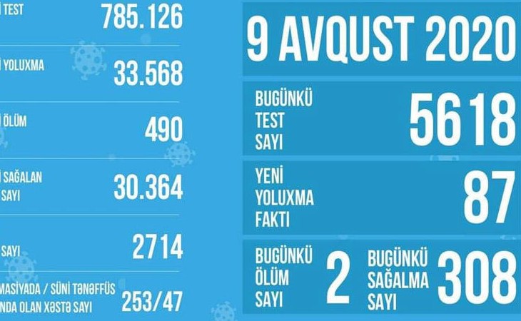 Azərbaycanda koronavirusla əlaqədar süni tənəffüs cihazına qoşulan xəstələrin sayı azalıb