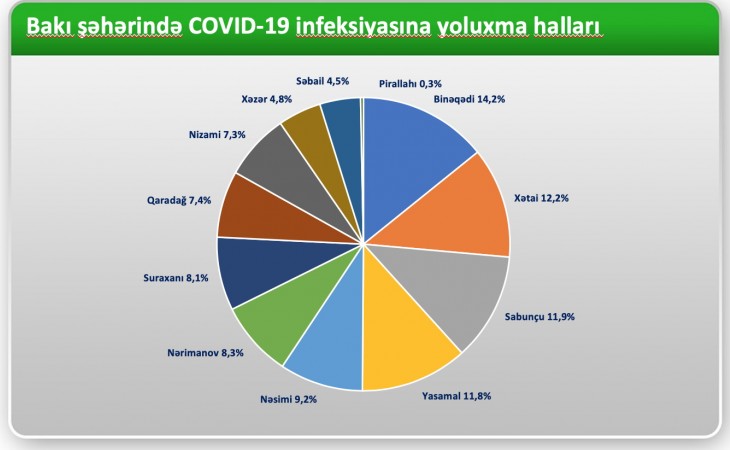 Paytaxtda koronavirusa ən çox yoluxma halı Binəqədi rayonunda qeydə alınıb