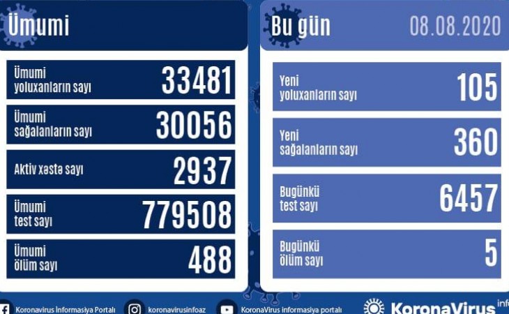 Azərbaycanda koronavirusdan sağalanların sayı 30 mini keçib