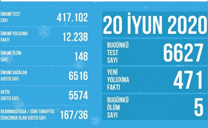 Azərbaycanda koronavirusa yoluxma hallarının müəyyənləşdirilməsi məqsədilə 417 mindən çox test aparılıb