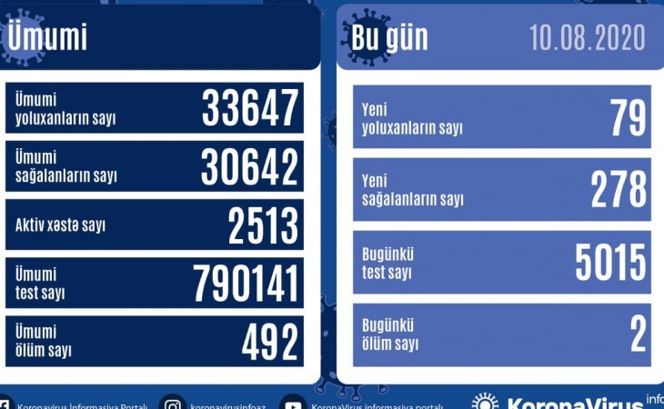 В Азербайджане от коронавируса выздоровели еще 278 человек, зарегистрировано 79 новых фактов заражения