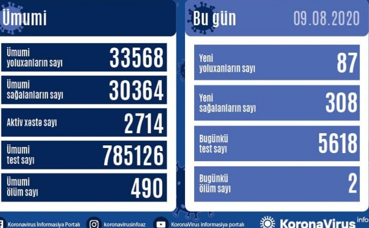 В Азербайджане от коронавируса выздоровели еще 308 человек, зарегистрировано 87 новых фактов заражения