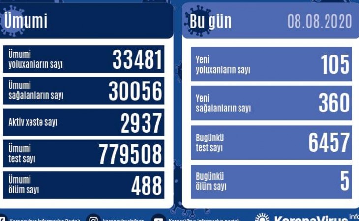 Число выздоровевших от коронавируса в Азербайджане превысило 30 тысяч