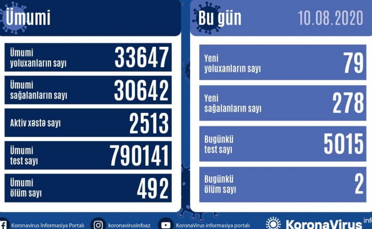 Azərbaycanda koronavirus infeksiyasından daha 278 nəfər sağalıb, 79 yoluxma faktı qeydə alınıb