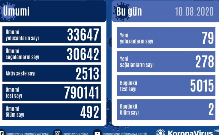 Azerbaijan's COVID-19 cases climb by 79, 33,647 in total