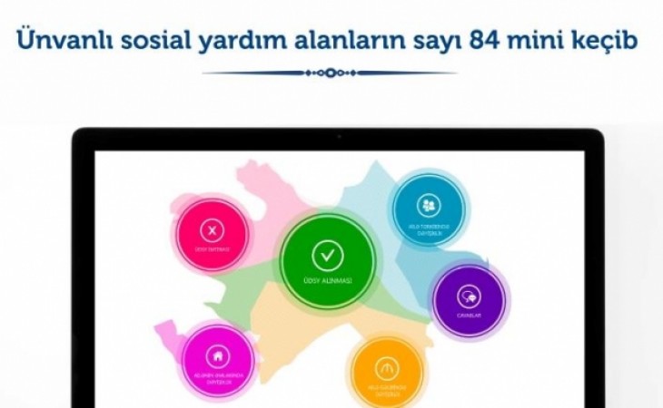 Ünvanlı sosial yardım alanların sayı 84 mini keçib