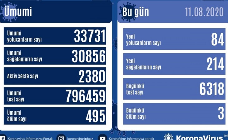 Azərbaycanda koronavirus infeksiyasından daha 214 nəfər sağalıb, 84 yoluxma faktı qeydə alınıb