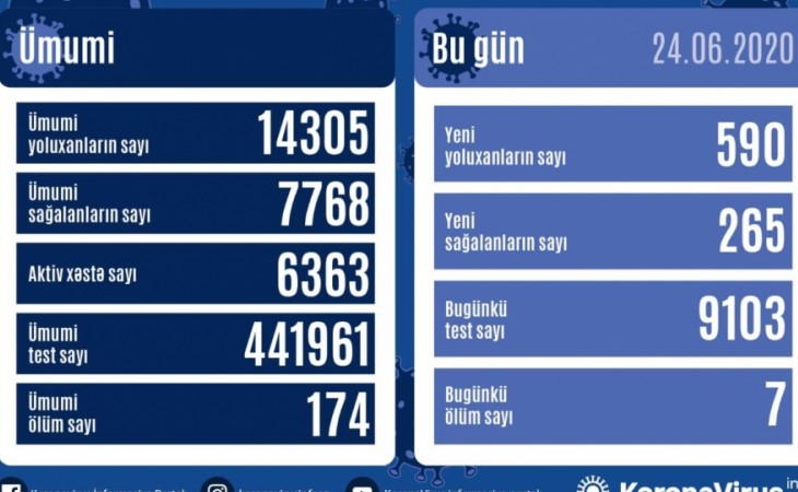 Azərbaycanda koronavirusa daha 590 nəfər yoluxub, 265 nəfər sağalıb