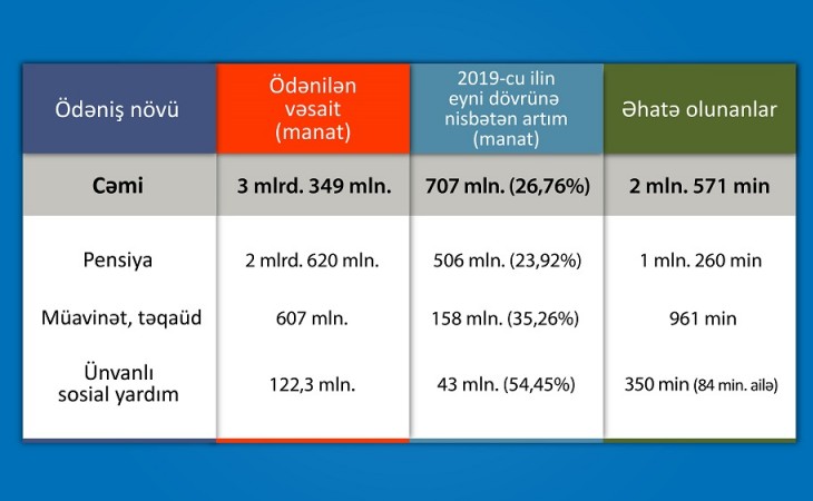 Bu ilin 7 ayında pensiya, müavinət, təqaüd, ünvanlı sosial yardım üzrə əhaliyə ötən ilin eyni dövrünə nisbətən 707 milyon manat çox vəsait ödənilib