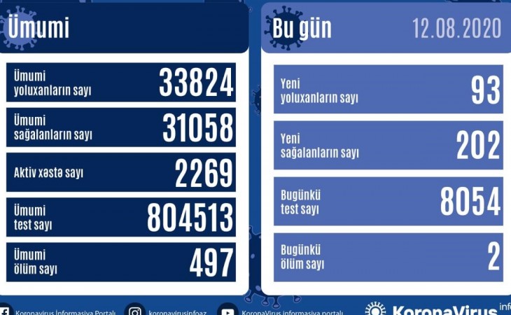 Azərbaycanda koronavirus infeksiyasından daha 202 nəfər sağalıb, 93 yoluxma faktı qeydə alınıb