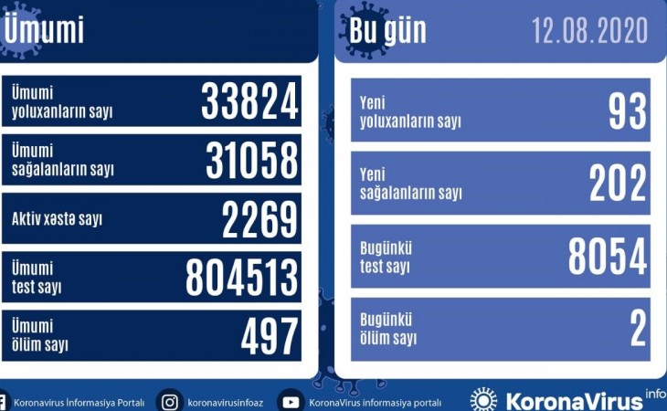В Азербайджане от коронавируса выздоровели еще 202 человека, зарегистрировано 93 новых фактов заражения