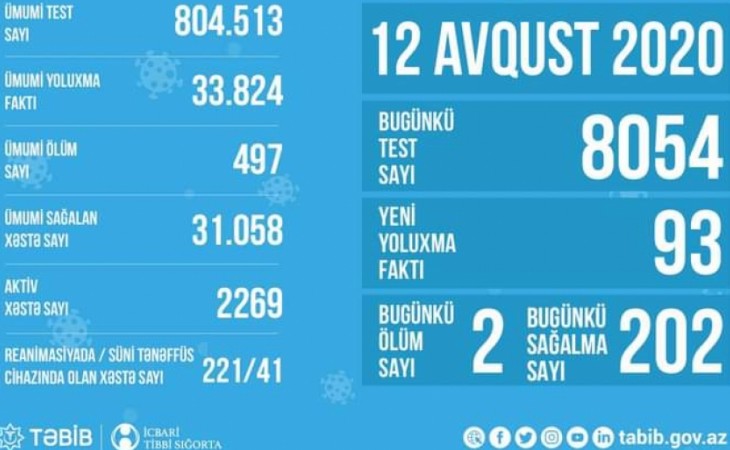Koronavirusla əlaqədar reanimasiyada müalicə alan və süni tənəffüs cihazına qoşulan xəstələrin sayı açıqlanıb