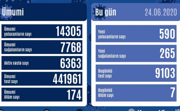 В Азербайджане коронавирусом заразились ещё 590 человек, 265 выздоровели
