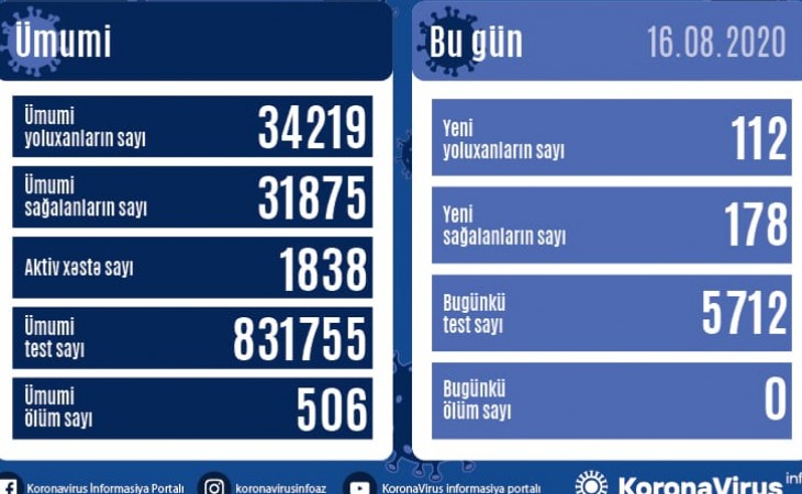 В Азербайджане от коронавирусной инфекции выздоровели еще 178 человек, отмечено 112 случаев заражения