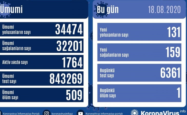 В Азербайджане от коронавируса выздоровели еще 159 человек, зарегистрирован 131 новый факт заражения