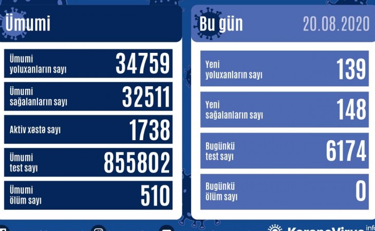 Azərbaycanda koronavirus infeksiyasından daha 148 nəfər sağalıb, 139 yoluxma faktı qeydə alınıb