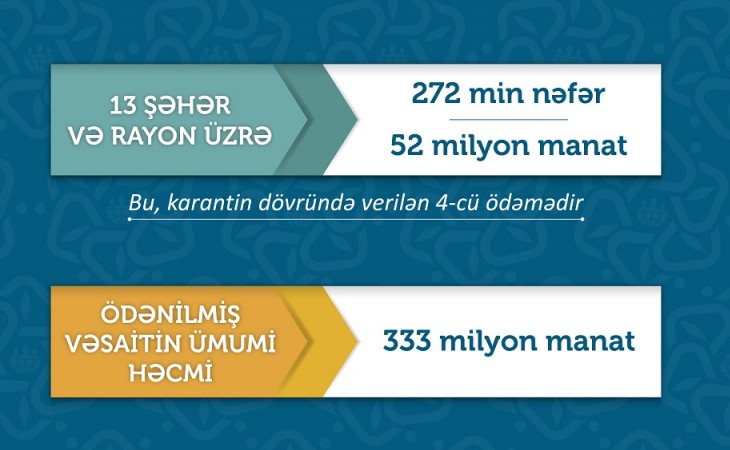 190 manat məbləğində birdəfəlik ödənişin verilməsi yekunlaşdırılıb