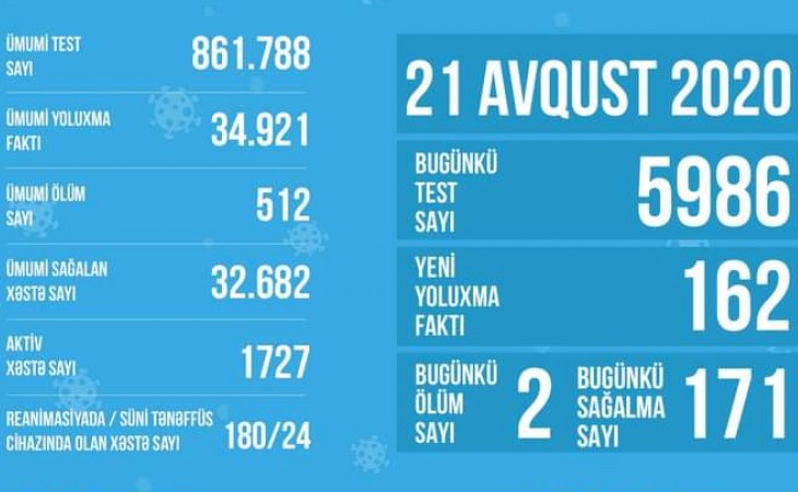 Azərbaycanda koronavirusa yoluxma hallarının müəyyənləşdirilməsi ilə əlaqədar 860 mindən çox test aparılıb