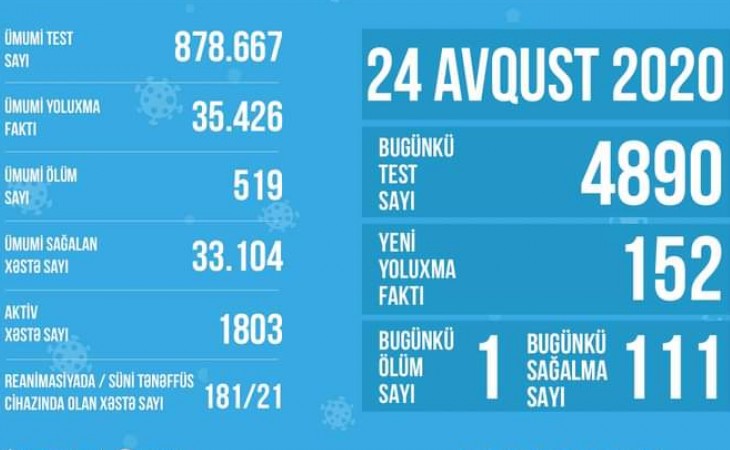 Pandemiya xəstəxanalarının reanimasiya şöbələrində 181 koronavirus xəstəsi müalicə alır