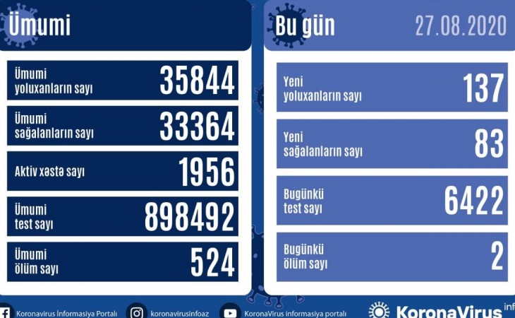 В Азербайджане зарегистрировано 137 новых фактов заражения коронавирусом, выздоровели еще 83 человека