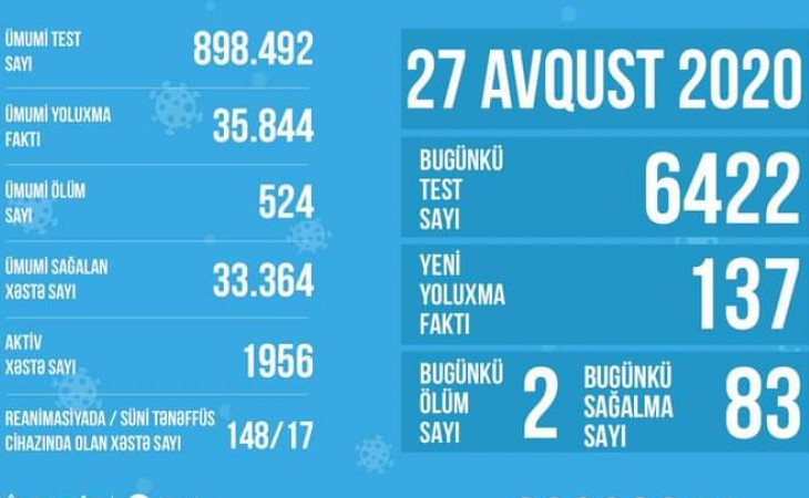 Koronavirusla əlaqədar müalicə alan xəstələrdən 17-si süni tənəffüs cihazına qoşulub