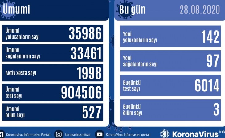 В Азербайджане зарегистрировано 142 новых факта заражения коронавирусом, выздоровели еще 97 человек