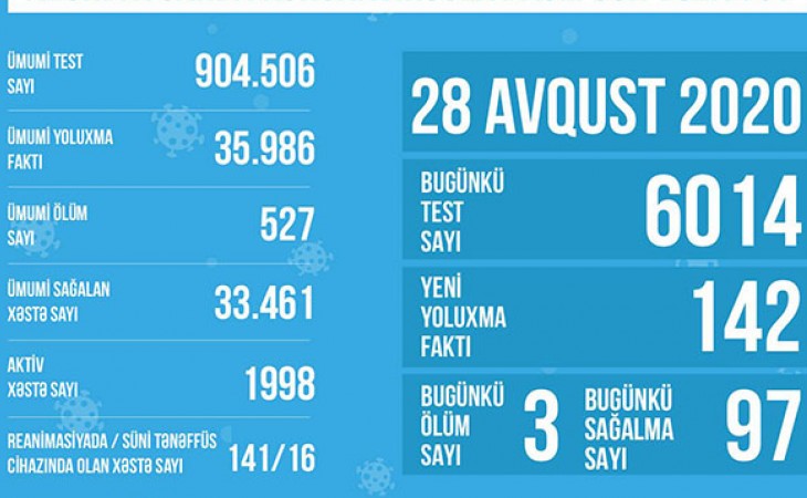 Azərbaycanda koronavirusla bağlı 900 mindən çox test aparılıb