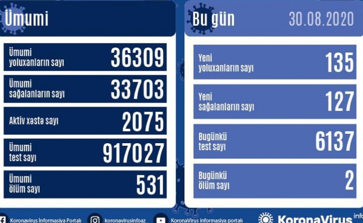 Azərbaycanda koronavirusa 135 yeni yoluxma faktı qeydə alınıb, 127 nəfər sağalıb