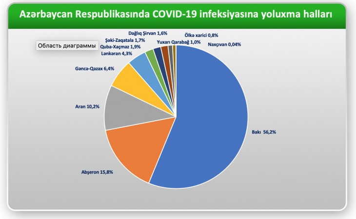 Azərbaycanda koronavirusa yoluxma hallarının 56,2 faizi paytaxtın payına düşür