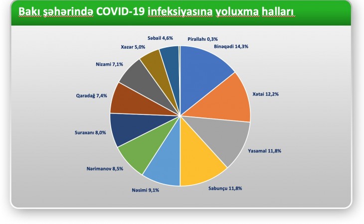 Paytaxtda koronavirusa ən çox yoluxma halı Binəqədi rayonunda qeydə alınıb