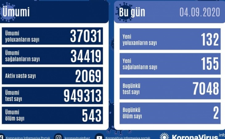 В Азербайджане зарегистрировано 132 новых факта заражения коронавирусом, выздоровели еще 155 человек