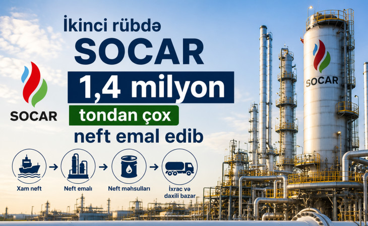 İkinci rübdə SOCAR 1,4 milyon tondan çox neft emal edib