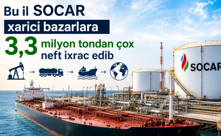 Bu il SOCAR xarici bazarlara 3,3 milyon tondan çox neft ixrac edib