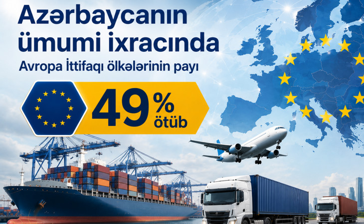 Azərbaycanın ümumi ixracında Avropa İttifaqı ölkələrinin payı 49 faizi ötüb