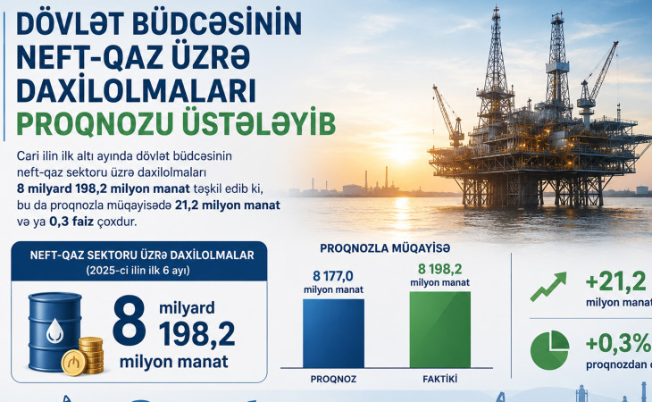 Dövlət büdcəsinin neft-qaz üzrə daxilolmaları proqnozu üstələyib