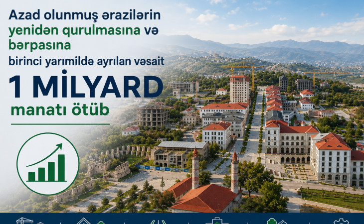 Azad olunmuş ərazilərin yenidən qurulmasına və bərpasına birinci yarımildə ayrılan vəsait 1 milyard manatı ötüb