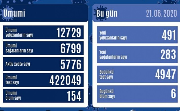 Azərbaycanda koronavirusa daha 491 yoluxma faktı qeydə alınıb, 283 nəfər sağalıb