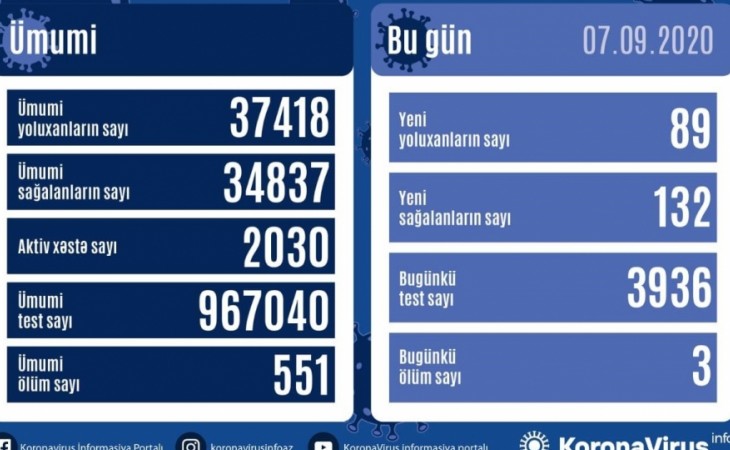 В Азербайджане от коронавируса выздоровели еще 132 человека, зарегистрировано 89 новых фактов заражения