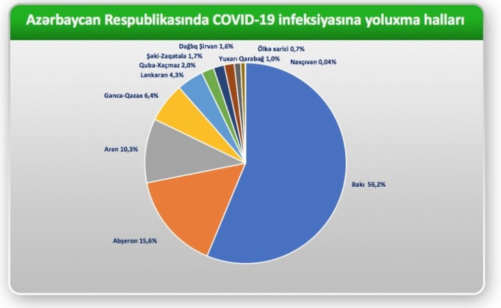 В Азербайджане 56,2 процента случаев инфицирования COVID-19 зарегистрировано в столице