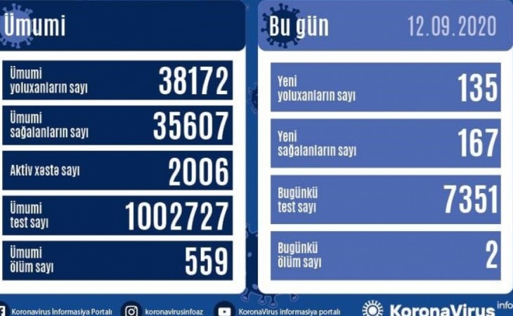 В Азербайджане от коронавируса выздоровели еще 167 человек, зарегистрировано 135 новых фактов заражения