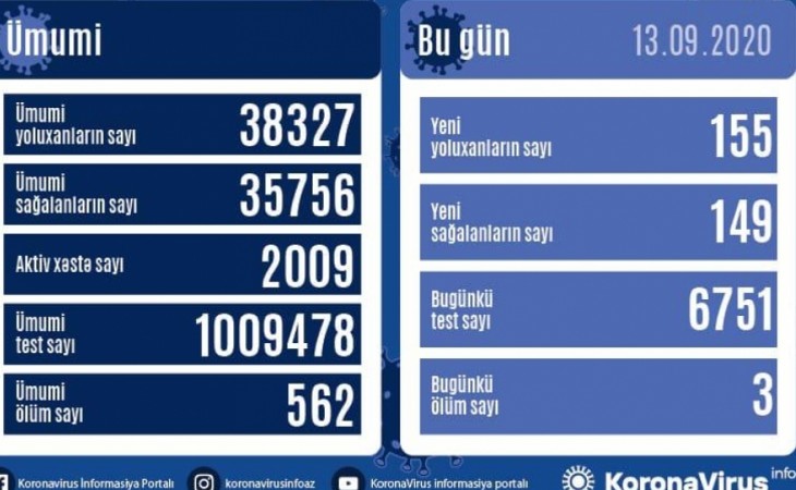 Azərbaycanda koronavirus infeksiyasına daha 155 yoluxma faktı qeydə alınıb, 149 nəfər müalicə olunaraq sağalıb