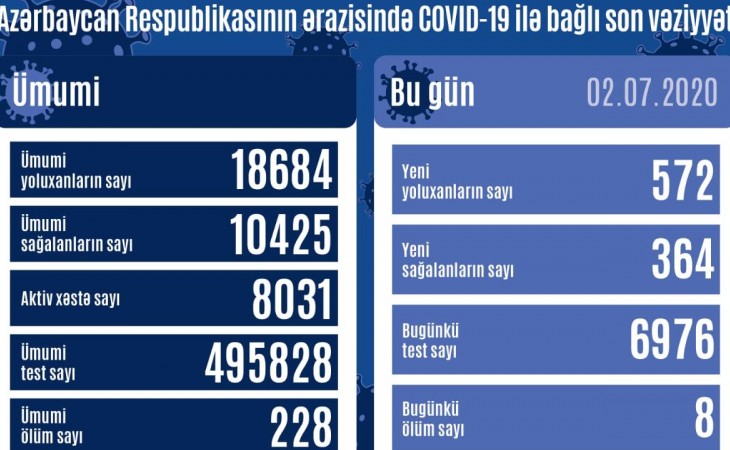 В Азербайджане зарегистрированы ещё 572 факта заражения коронавирусной инфекцией, 364 человека выздоровели