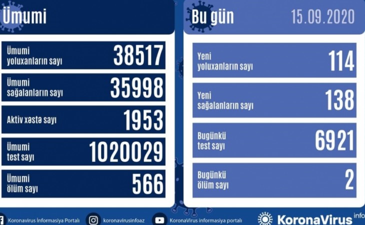 В Азербайджане от коронавируса выздоровели еще 138 человек, зарегистрировано 114 новых фактов заражения