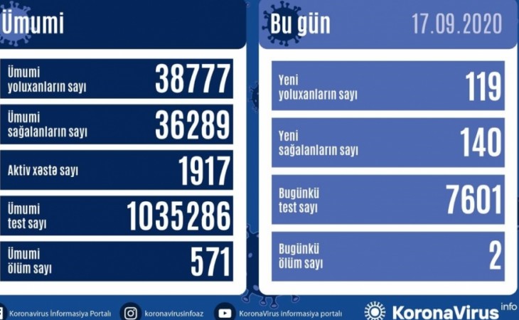 Azərbaycanda koronavirus infeksiyasından 140 nəfər sağalıb, 119 yeni yoluxma faktı qeydə alınıb