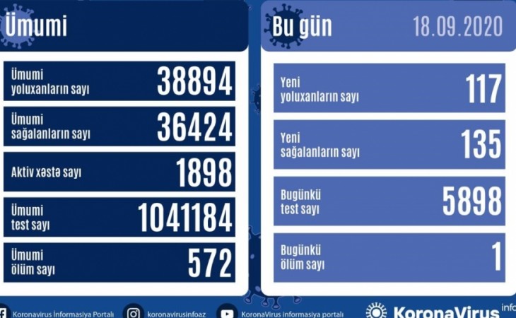 В Азербайджане от коронавируса выздоровели еще 135 человек, зарегистрировано 117 новых фактов заражения