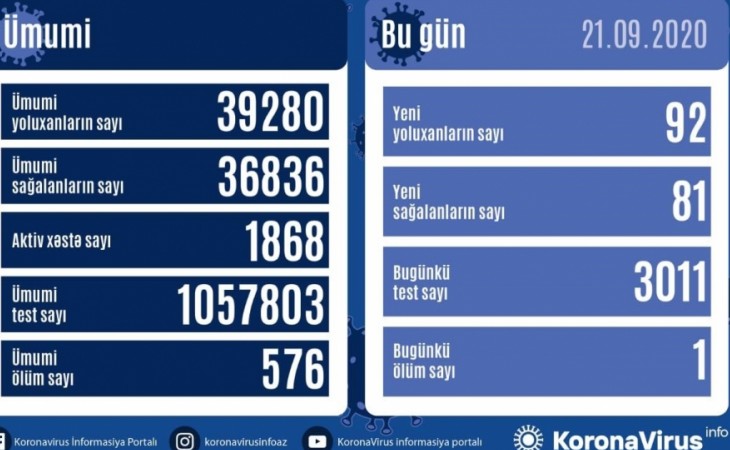 Azərbaycanda koronavirus infeksiyasından 81 nəfər sağalıb, 92 yeni yoluxma faktı qeydə alınıb