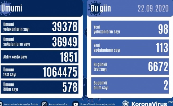 Azərbaycanda koronavirus infeksiyasından daha 113 nəfər sağalıb, 98 yoluxma faktı qeydə alınıb