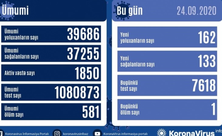 Azərbaycanda koronavirus infeksiyasından daha 133 nəfər sağalıb, 162 yoluxma faktı qeydə alınıb